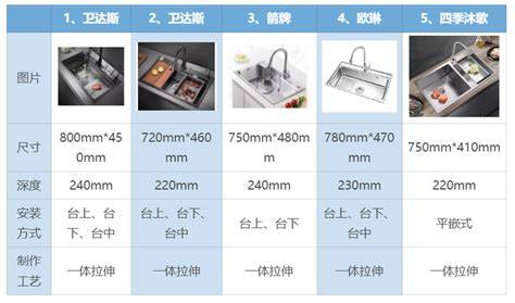 厨房水盆|厨房水槽买多大的比较合适？